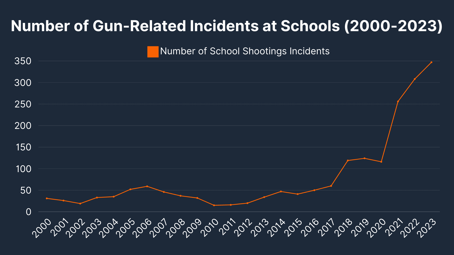 Number of Gun-Related Incidents at Schools 