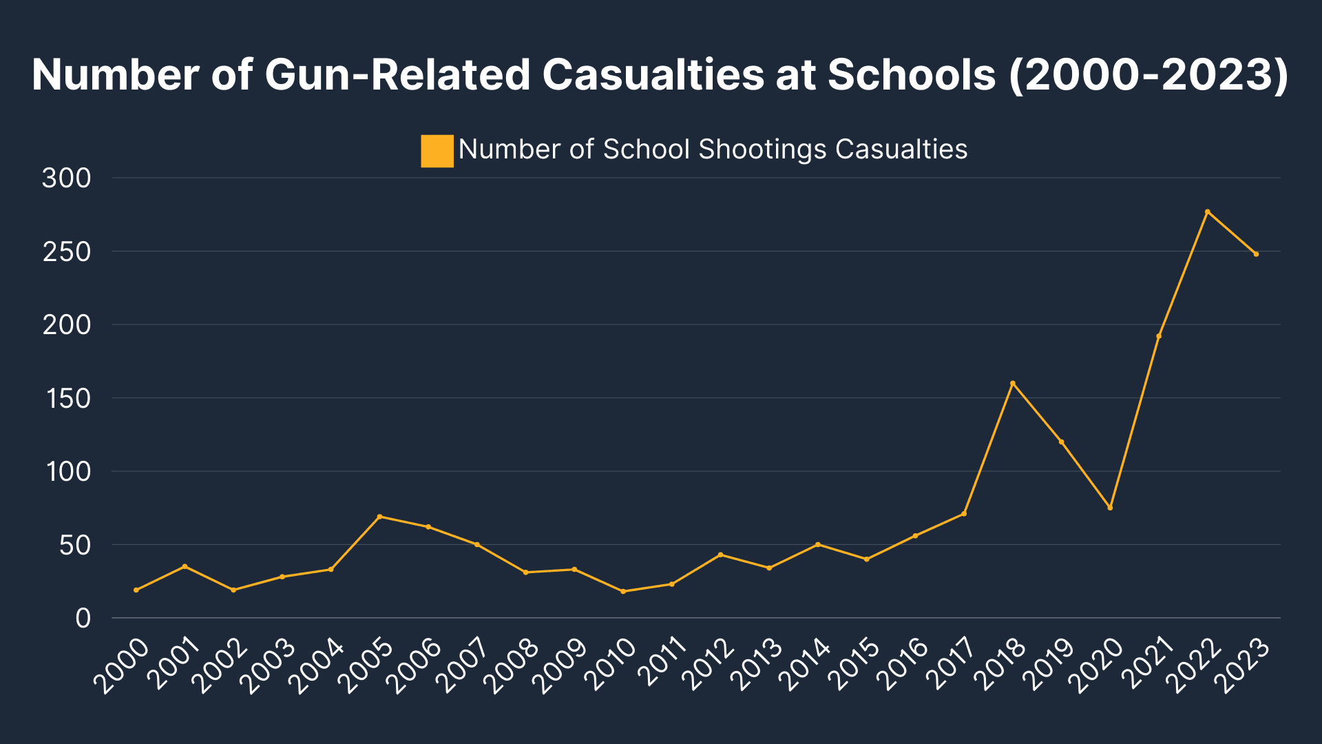 Number of Gun-Related Casualties at Schools (2000-2023)