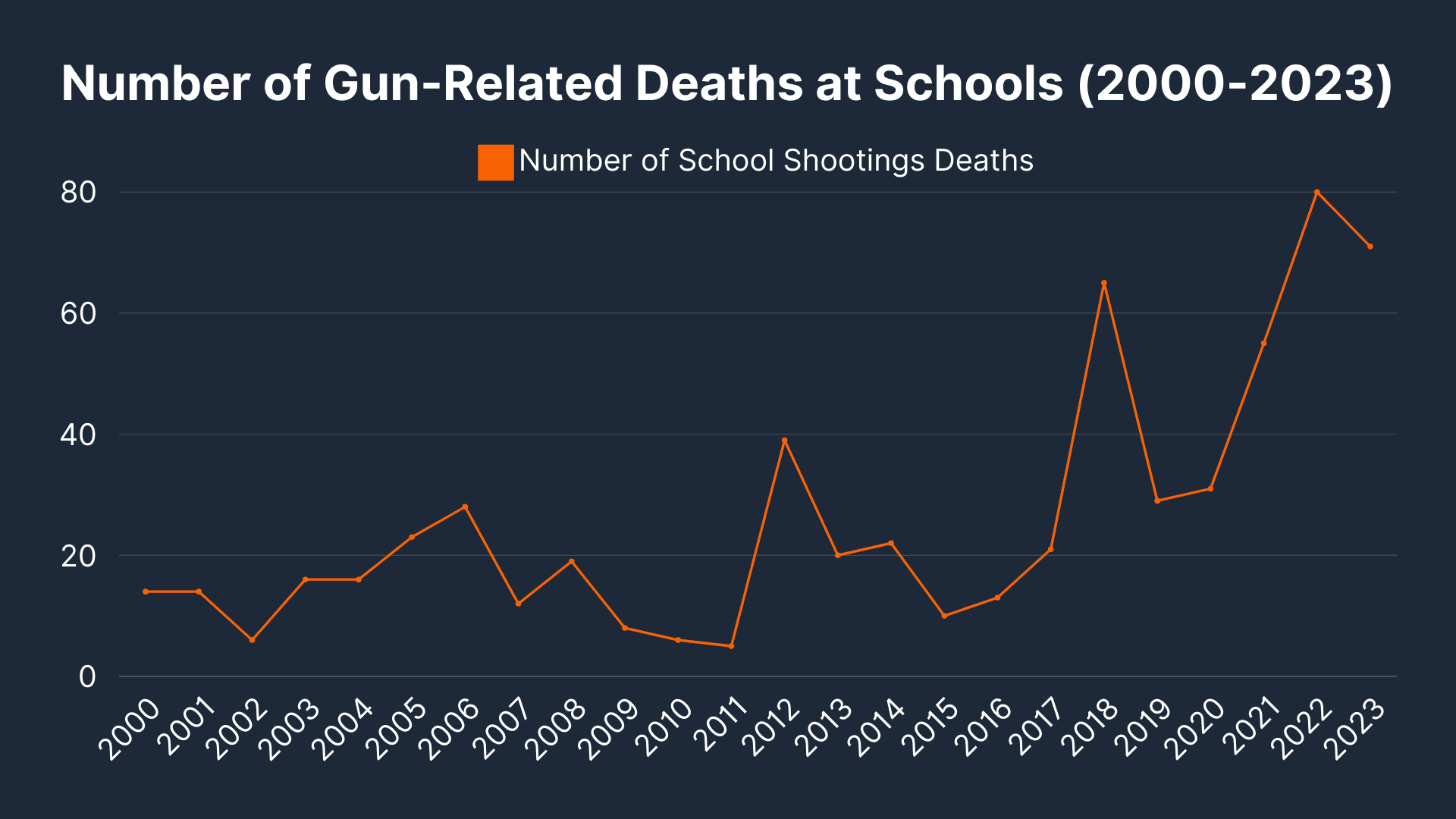 Number of Gun-Related Deaths at Schools (2000-2023)