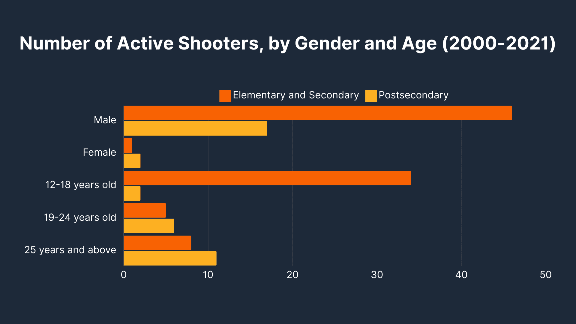 Number of Active Shooters, by Gender and Age (2000-2021)