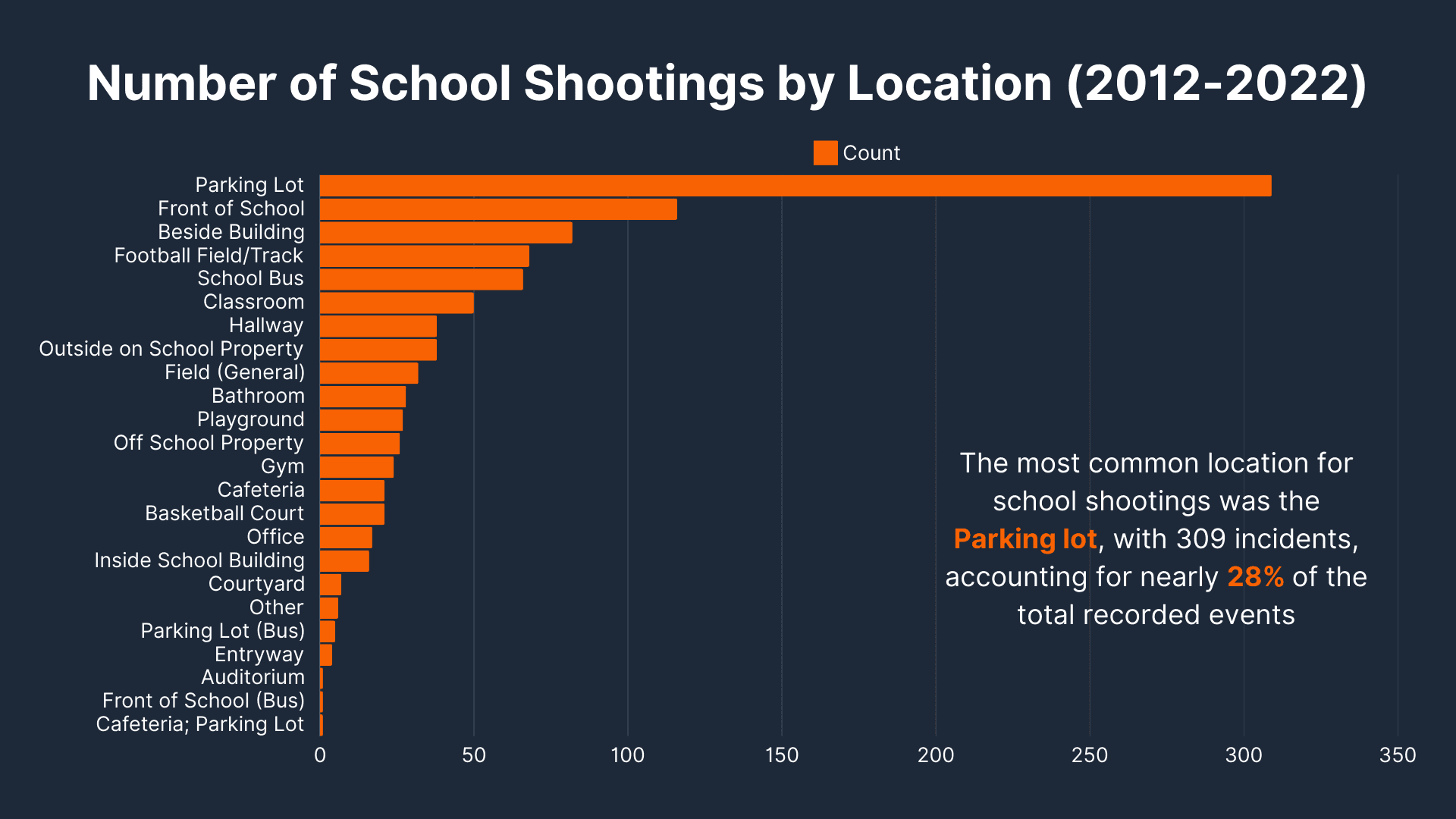 Number of School Shootings by Location (2012-2022)
