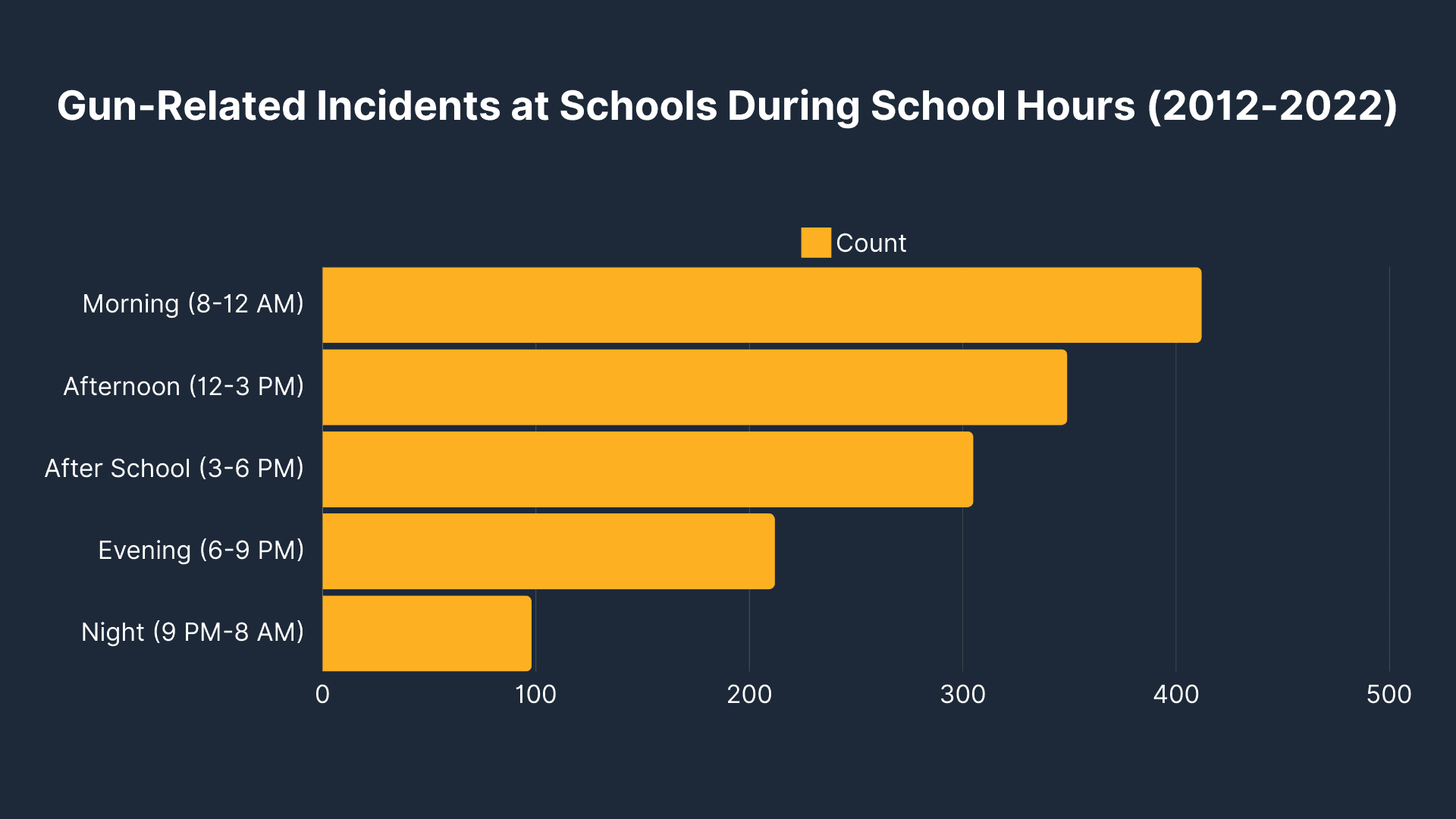 Gun-Related Incidents at Schools During School Hours (2012-2022)