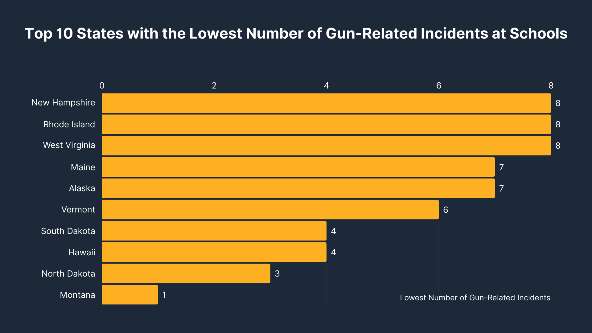 Top 10 States with the Lowest Number of Gun-Related Incidents at Schools